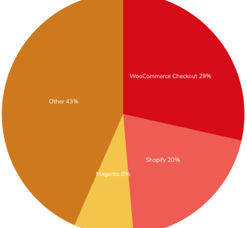 Which Ecommerce Platform Should You Choose in 2022