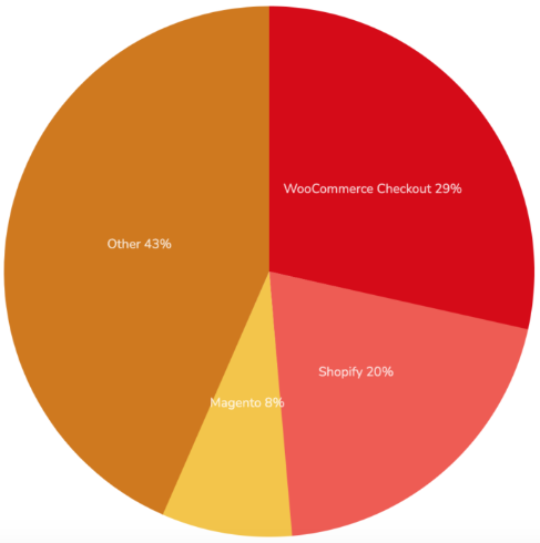 Which Ecommerce Platform Should You Choose in 2022